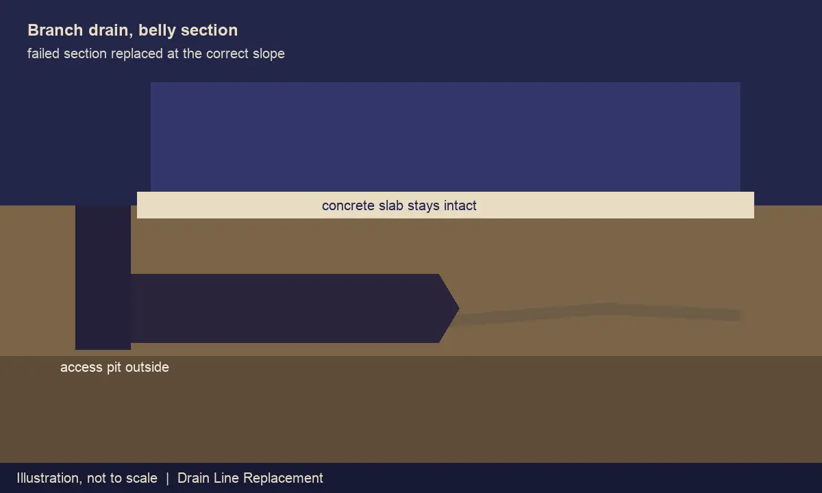 Illustration of drain line replacement under a Henderson slab foundation