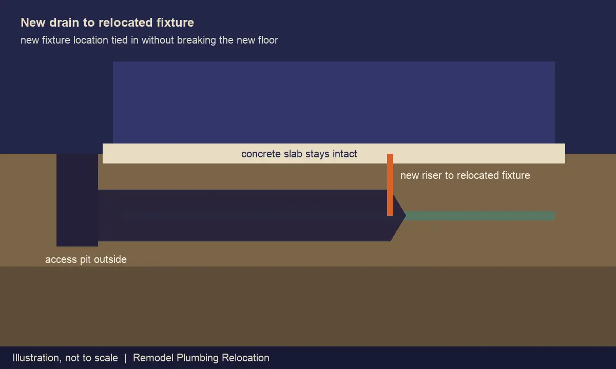 Illustration of remodel plumbing relocation under a Henderson slab foundation